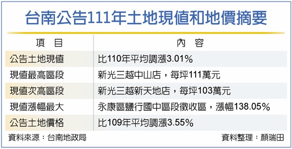 台南地王 新光三越五度蟬聯