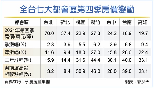 全台73個行政區 房價年漲逾一成