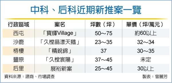 科技業旺 建商卡位中科、后科