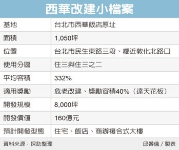 危老改建 西華飯店吹熄燈號