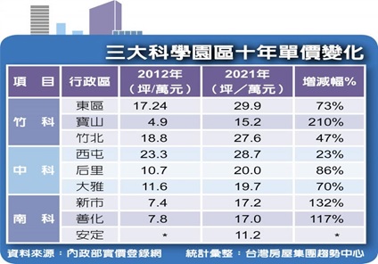 三大科園區 10年房價翻倍漲