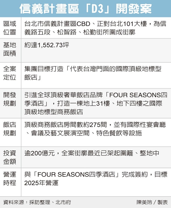 元利引進四季酒店 動土整地