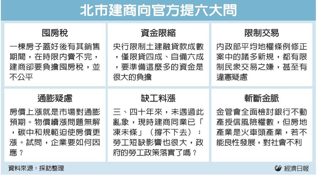 北市建商發聲 憤提六大問