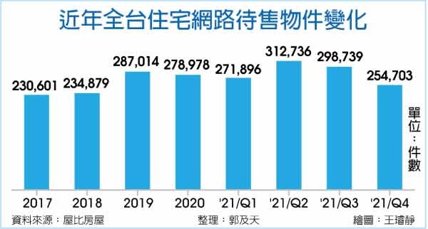 無屋可賣 全台待售半年減6萬件