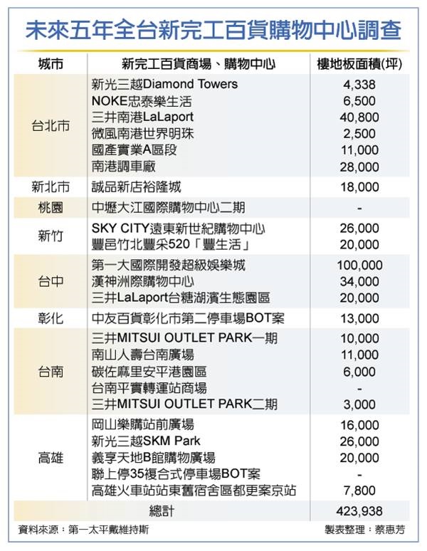 百貨商場開發 爆43萬坪天量