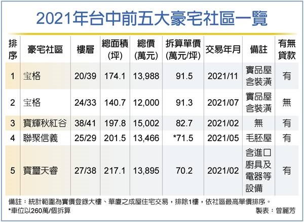 帶嫁妝豪宅 單價突破天花板