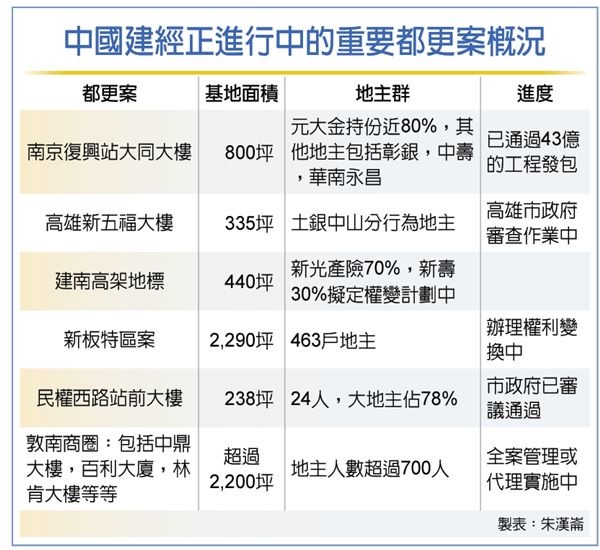 大同大樓都更案 市值估200億
