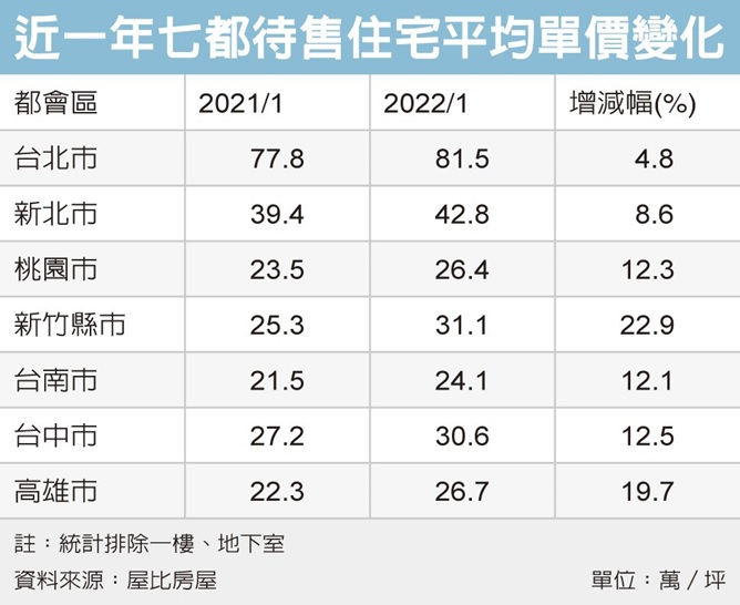 全台待售宅 半年減6萬棟