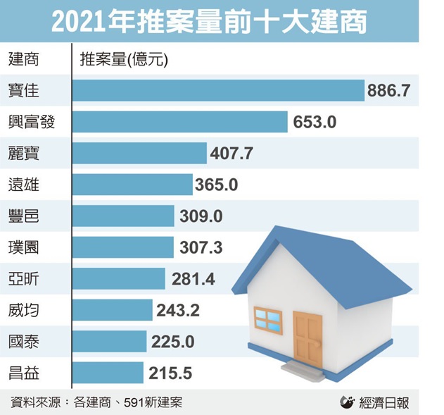 十大建商去年推案縮水10%