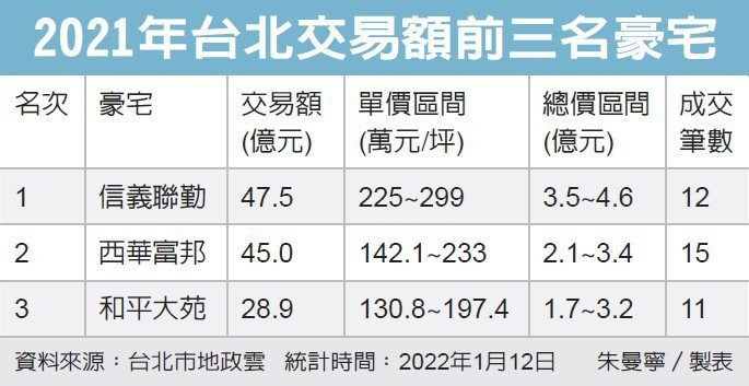 豪宅交易 信義聯勤最夯