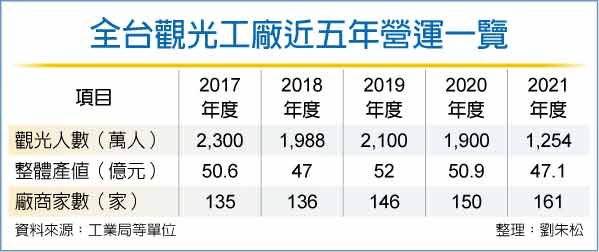 觀光工廠來客數 逾五年新低