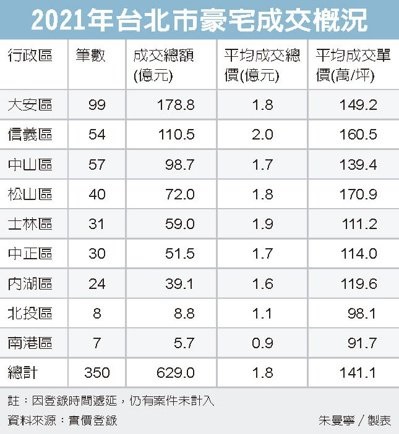 北市豪宅交易 大安區最熱