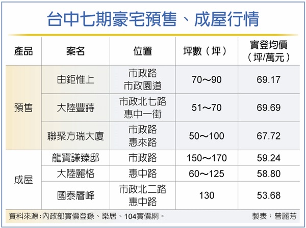 台中七期豪宅預售價 坐7望8