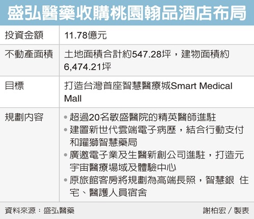 盛弘買桃園翰品 打造醫療城