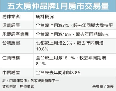 五大房仲1月交易量下滑 業者:預估農曆年後買氣回籠