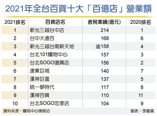 中南部百貨 精品業績大暴衝
