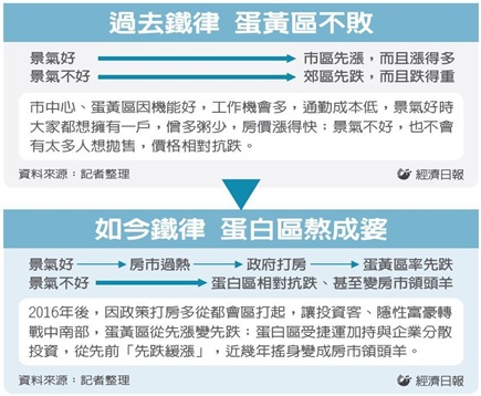 蛋黃失寵 蛋白區爆紅