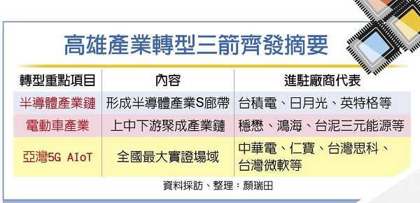 高雄轉型科技城 引爆投資潮
