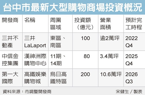 台中百貨零售衝向千億級