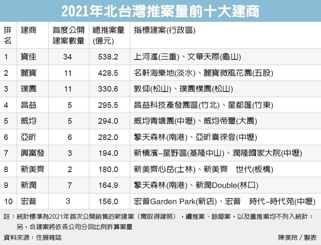 北台建商推案量 寶佳稱冠