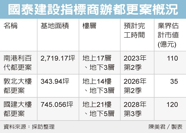 國建商辦都更案 只租不賣