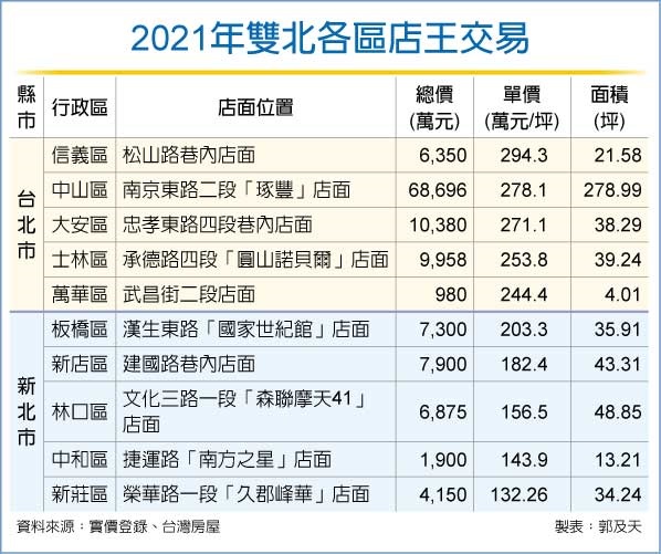 北市單價300萬店面 三年零交易