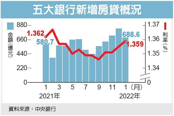 新增房貸 下探三個月低點