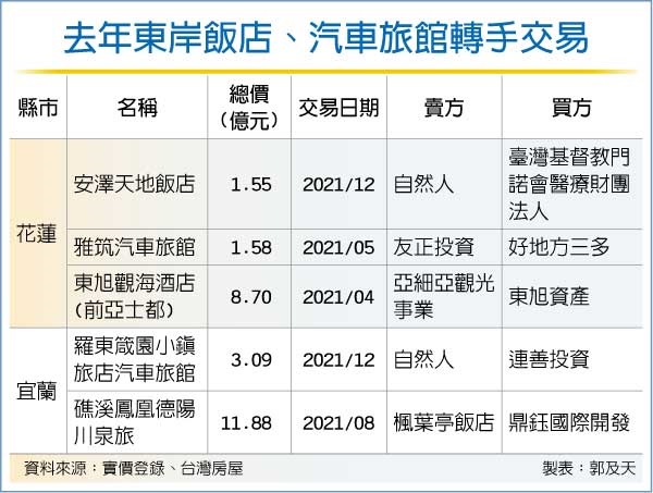 東台灣飯店易手潮 景點成賣點