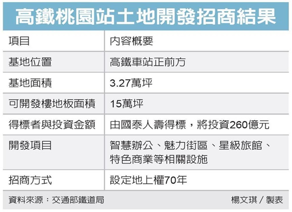 高鐵桃園站招商 國壽得標