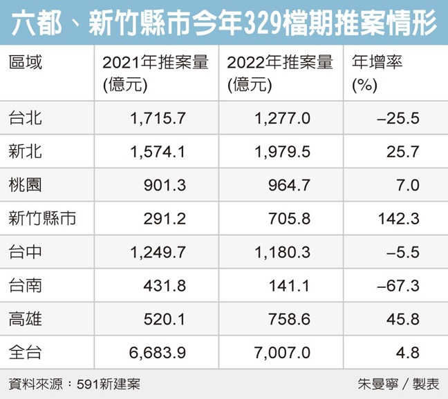 宅經濟發燒 統一建倉儲 再砸10億買土地