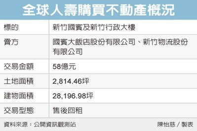 全球人壽買新竹國賓飯店