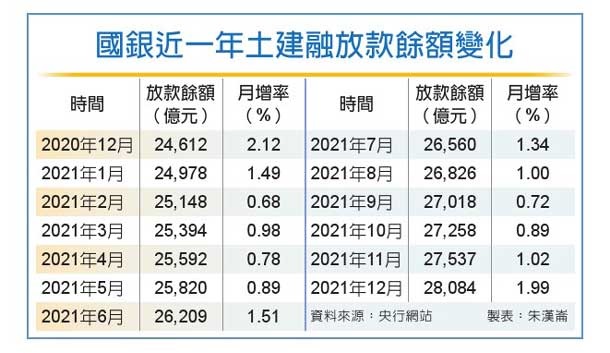 土建融全面升息 2.05%起跳