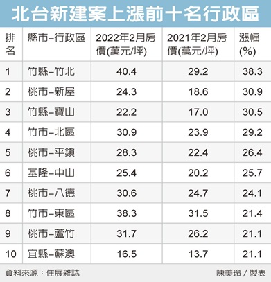 北台新建案 竹桃漲最猛