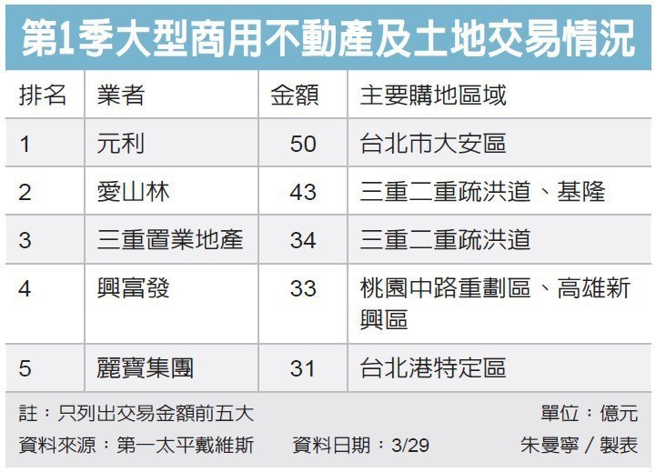 建商Q1獵地 動作放慢了