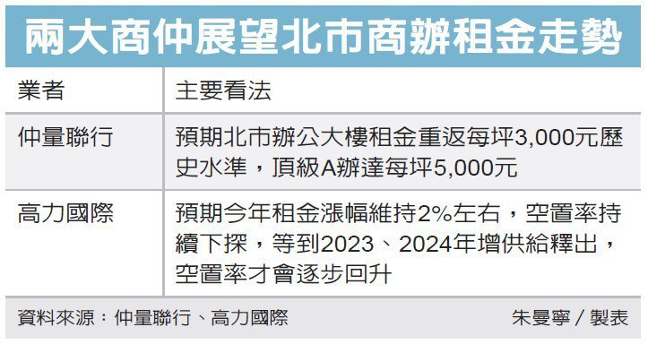 北市商辦空置率低 租金衝高