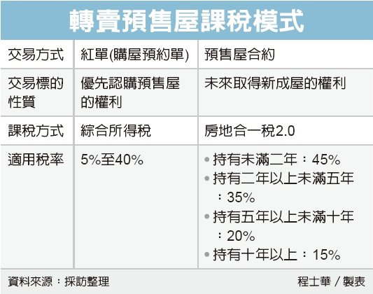 預售屋紅單轉售 重稅伺候