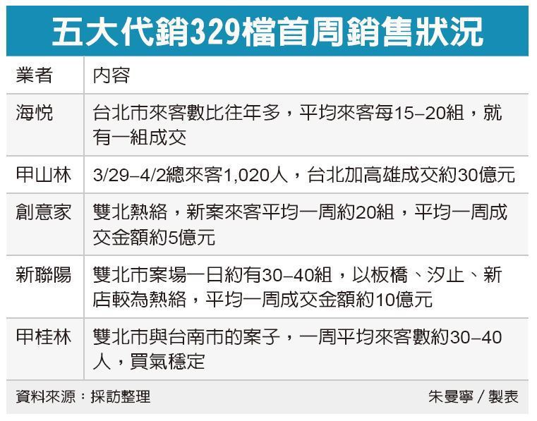 房市329檔 北部買氣爆發