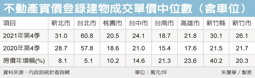 房價瘋漲 竹縣去年飆四成