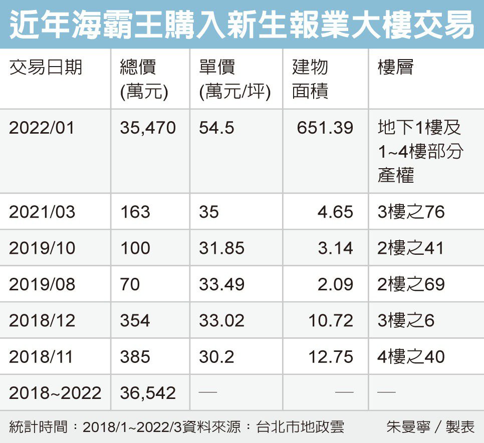 海霸王整合新生報大樓 跨步