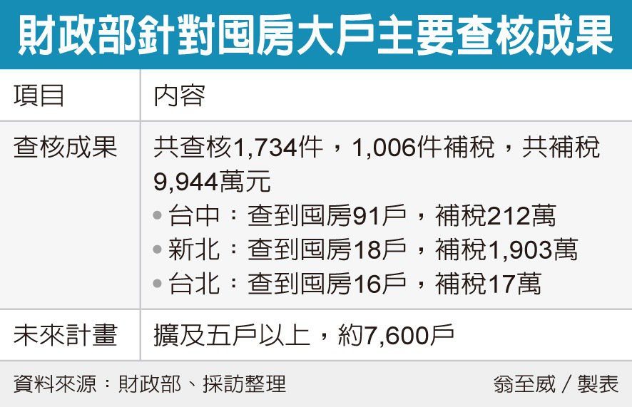 囤房大戶獵漏 揪出千件