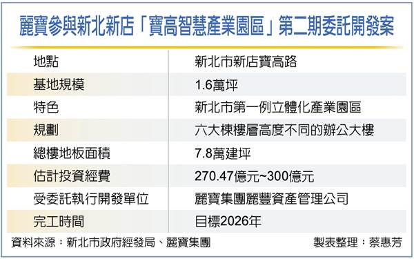 麗寶砸270億 打造寶高智慧園區二期