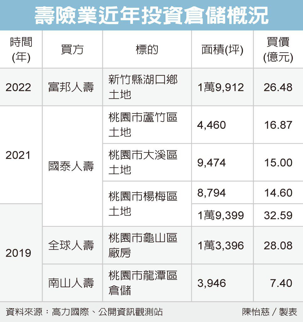 富邦壽擬砸百億 強攻倉儲