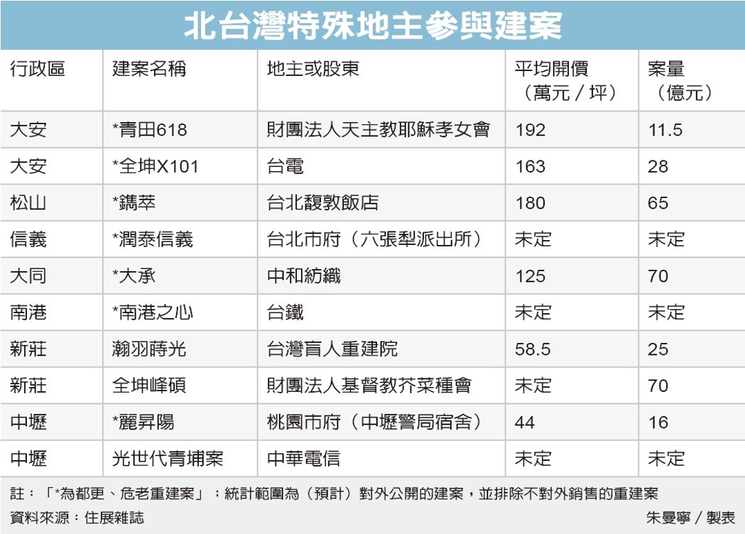 特殊地主戶 前進房地產業