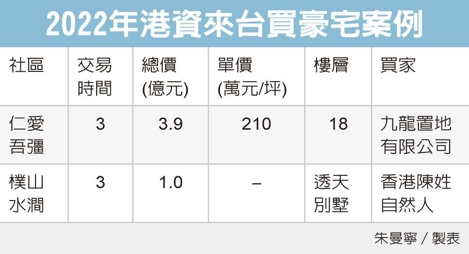 港資來台置產 敲進億級豪宅