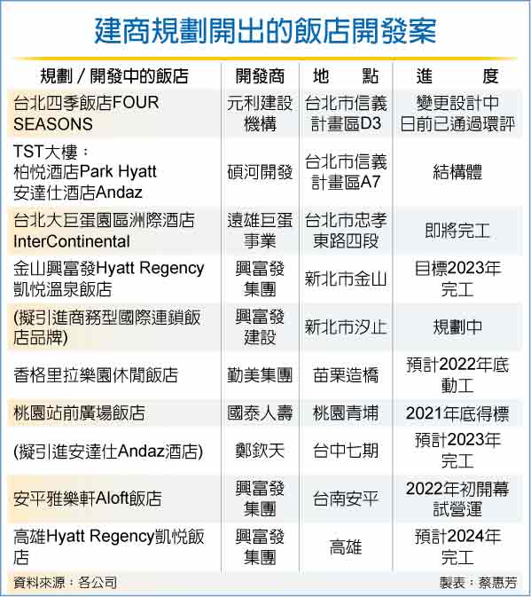 興富發轉型 目標三年開四家五星飯店