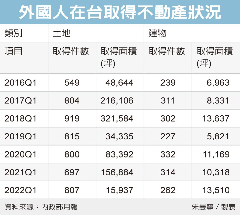 外人來台置產 買地勝買樓