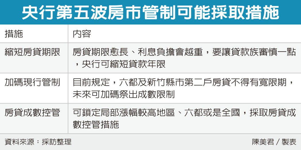 央行第五波打炒房 上膛