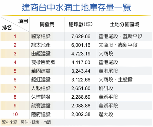 台中水湳 全台建商搶囤地