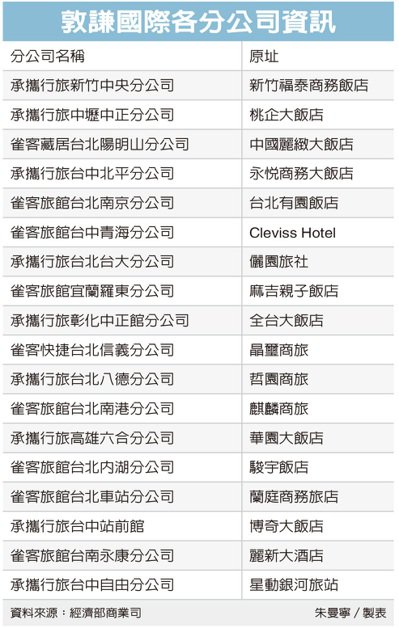 敦謙危機入市 接手18旅店