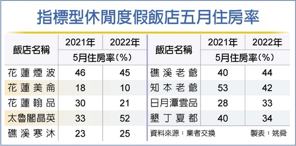 疫情猛 度假飯店住房急凍